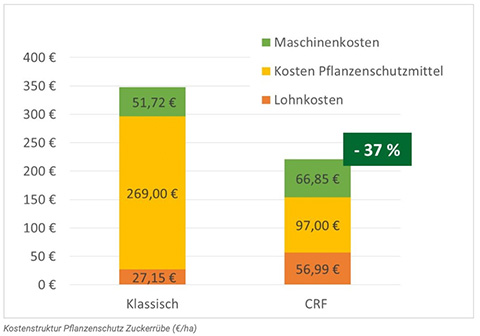Kostenstruktur Pflanzenschutz Zuckerrübe (€/ha)