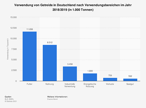 Verwendung von Getreide in Deutschland nach Verwendungsbereichen im Jahr 2018:2019