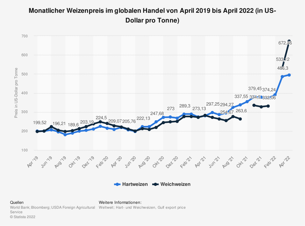 Monatlicher Weizenpreis im globalen Handel von April 2019 bis April 2022